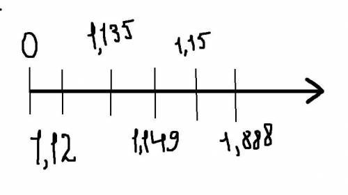 Расположите десятичные дроби на числовой оси и напишите их в порядке возрастания 1,12; 1,135; 1,15;