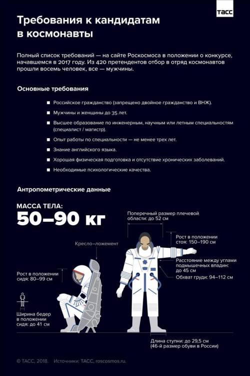 Можно ли стать космонавтом в 2021 году??? можно ли быть космонавтом с ростом 150 см