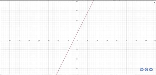 Uzzīmē lineāras funkcijas grafiku y = 2x + 4