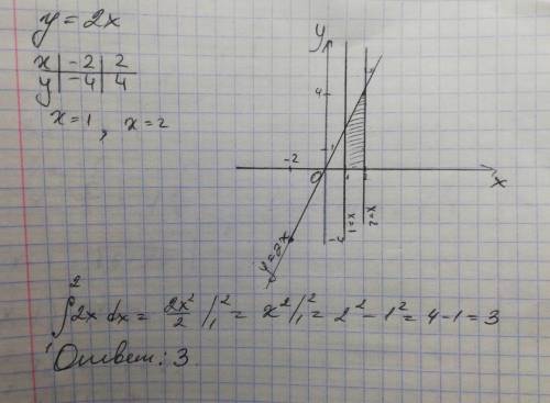 Вычислить площадь фигуры, ограниченную заданными линиями у = 2х, х = 1, х = 2.