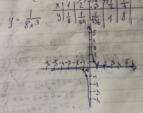 Постройте графики функций и опишите их основные свойства: 2. у=2х^-3