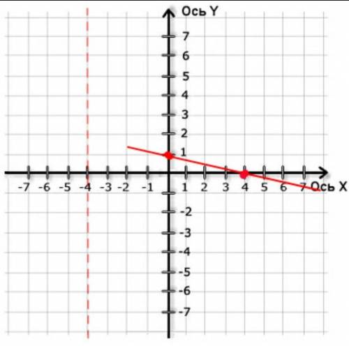 сейчас построить график функции по осе абсцис точка 4, а по осе ординат точка 1​