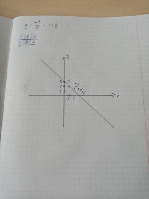 Построить график функции y= - 1/x+1 +2