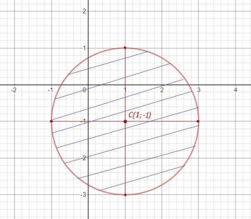 изобразите на координатной плоскости множество точек задаваемое неравенством x^2-2x+y^2+2y<=2