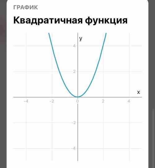 решить )Построить график функции: а)у= -0,5х+6б)у=2/3хв) у=х2г) у=х2
