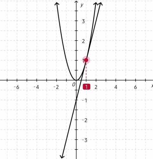 Розв'яжіть графічно рівняння: x²=2x-1​