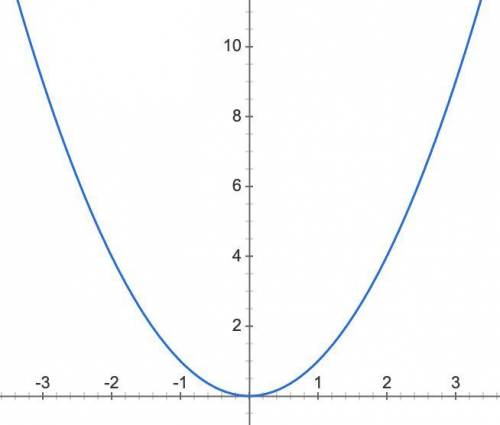 Постройте график функции y = x²