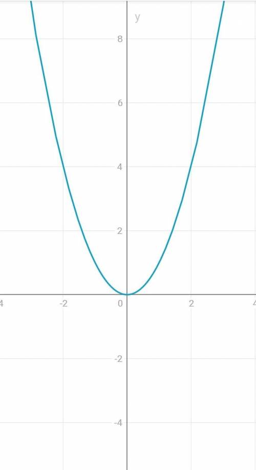 Постройте график функции y = x²