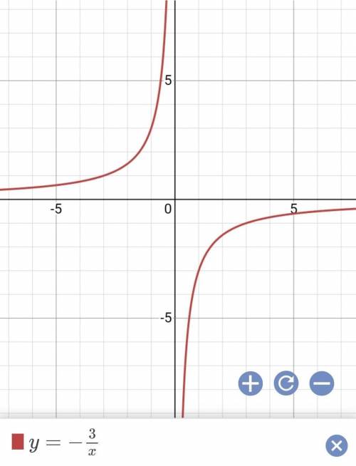 Постройте график функции у=-3/x А) С графика найдите значение у при х=-3; 1;6 Б) значения х, если у=