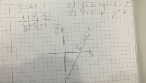 постройте график функции y = 2x - 7. а)найдите значение выражения x1 при котором y = 3 б) найдите зн