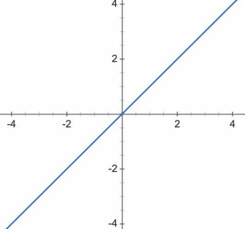 А) Что является графиком зависимости, заданной условием у = х? Сделайтерисунок.​