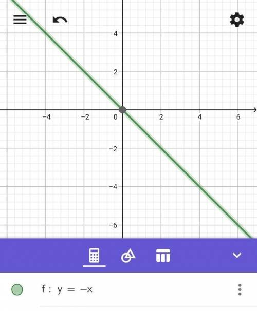Что является графиком зависимости, заданной условием у=-x? Сделате рисунок.​