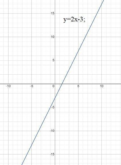 Постройте графики уравнений 1) у=-х+4; 2) у=2х-3; 3) у=0,5х-2​
