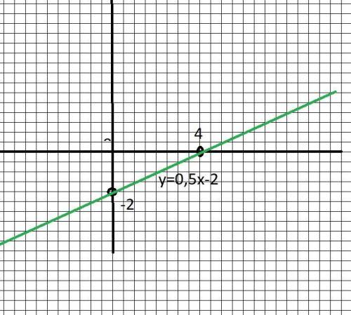 Постройте графики уравнений 1) у=-х+4; 2) у=2х-3; 3) у=0,5х-2​
