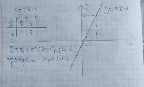 розв'яжіть графічно рівняння y=2x-1 з поясненням​