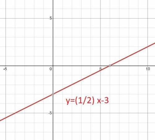 Побудуйте графік функцій у=(1/2) х-3