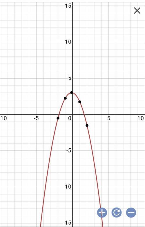 Исследовать функцию и построить график f(x)=3-x/4-x²​