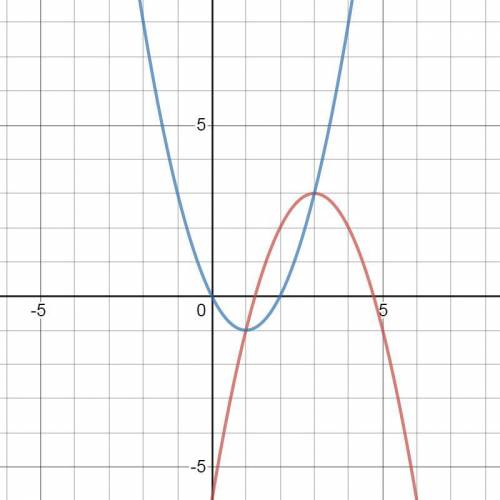 Обчисліть площу фігури, обмеженої лініями у=-х^2+6x-6;у = x^2-2x​