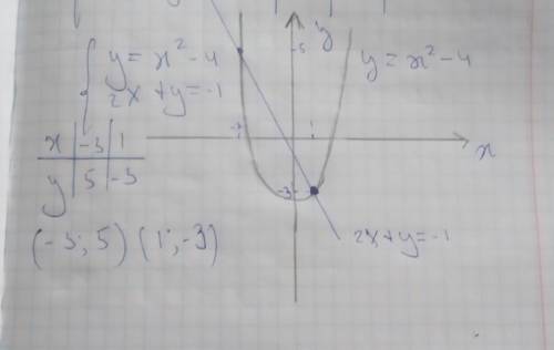 {y=x²-4{2x+y=-1Розв'язати графічно систему рівнянь.​