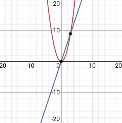 Розвязати графично : х²=3х​