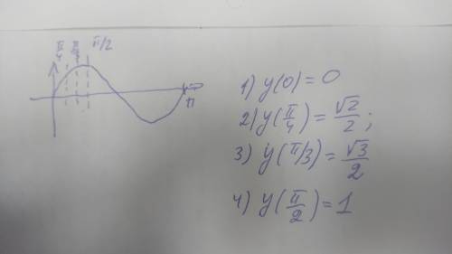 Для фунцкії y = sin(x) знайдіть : 1) y(0) 2) y(п/4) 3) y(п/3) 4) y(п/2)