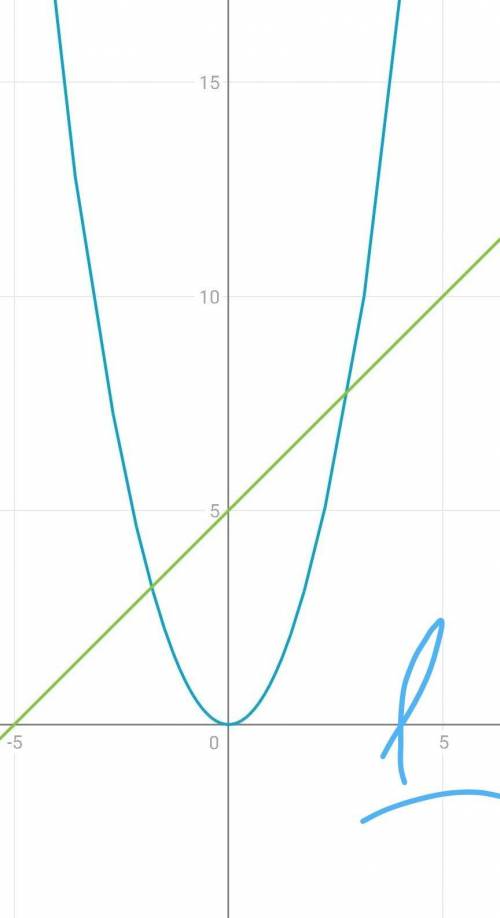 X в квардате =x+5 решите графически
