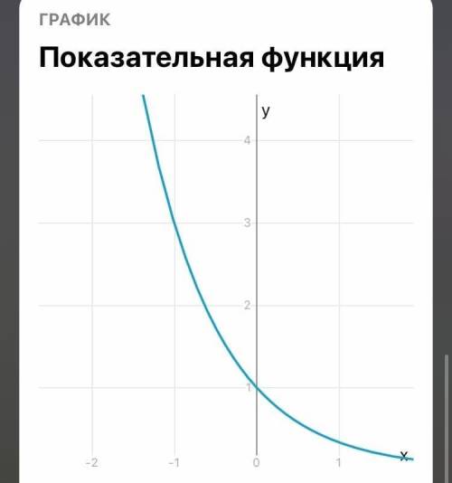 Построить график функции:​