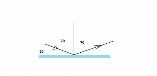 1. Чому дорівнює кут падіння променя на плоске дзеркало, якщо кут між падаючим променем і дзеркалом