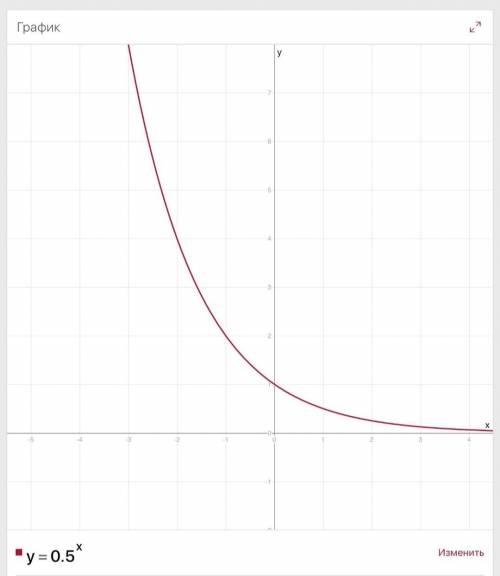 Постройте график функции у=0,5хв квадрате​