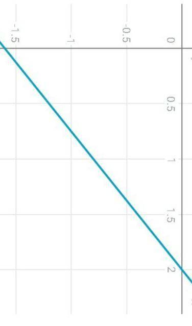 Постройте график функци y=0.8x-1.6