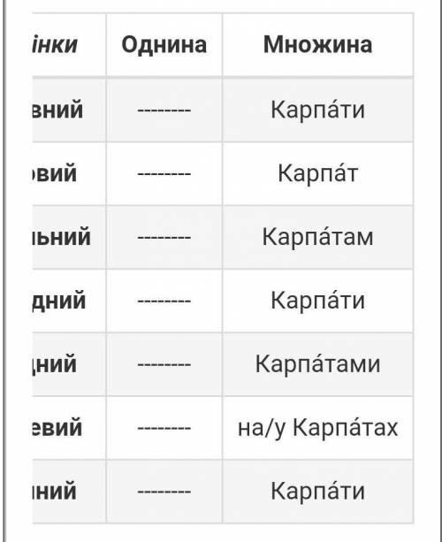 Провідміняйте письмово іменники двері й Карпати. Виділіть закінчення ​