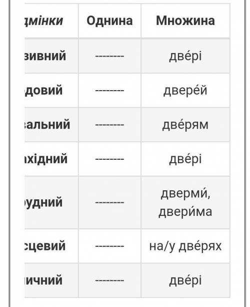 Провідміняйте письмово іменники двері й Карпати. Виділіть закінчення ​