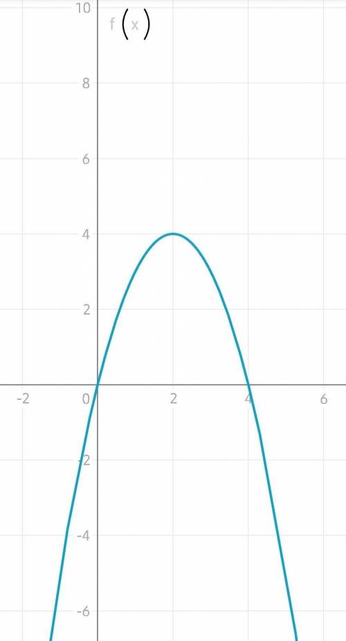 Нарисовать график и производную f(x)=4x-x2