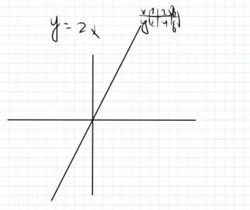 Постороить на одной координатной плоскости графики функций y=2x​