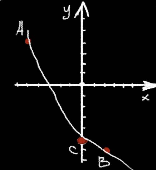 5) Отметьте точки на оси координат А(-5;4), В(2;-6), С(0;-5)​