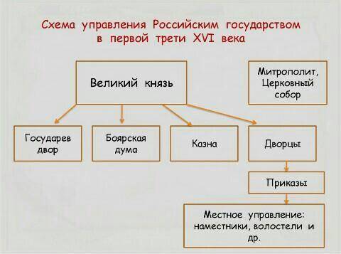 Составь схему управления Российским государством в 16 веке