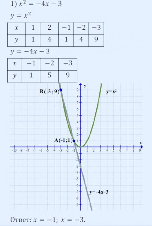Алгебра 8 класс мерзляк номер 354 (с графиком)