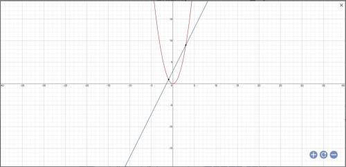 У = х²y = 2x+3Розв'язати графічну систему рівнянь​