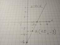 A)Постройте график функции y=2x-6b) укажите с графика, чему равно значение у при x=1,5​