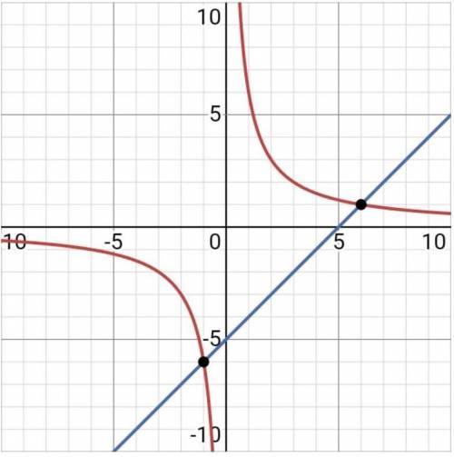 8. Решите графически уравнение 6/x=x-5