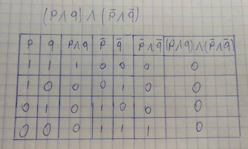 Составьте таблицу истинности для формулы: (p^q)^(¬p^ ¬q)