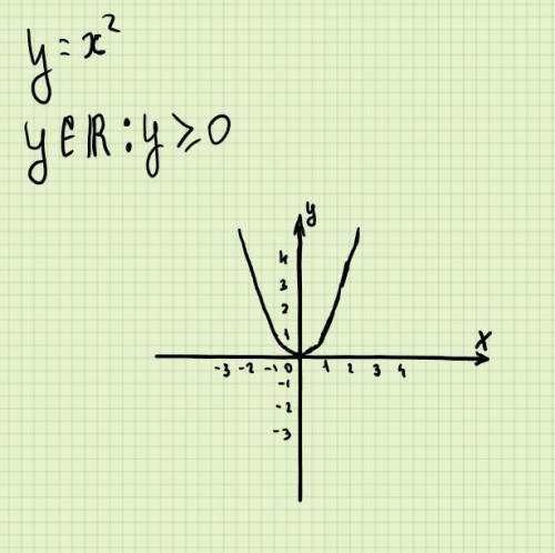 У=х^2 область значень