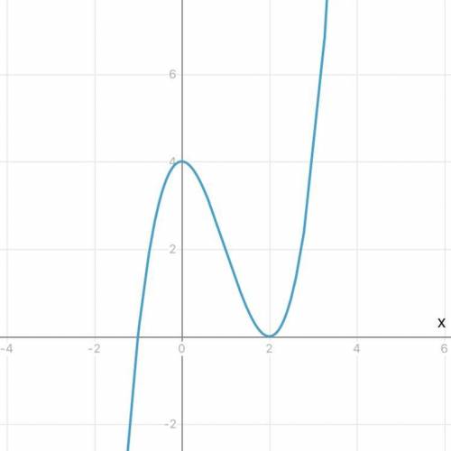 Построить эскиз графика функции y=x^3-3x^2+4