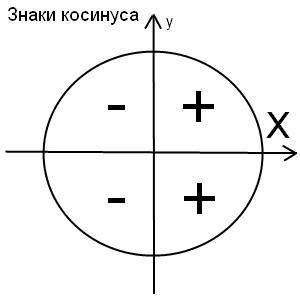 Який знак має косинус кута, якщо кут дорівнює 273 градусів? *