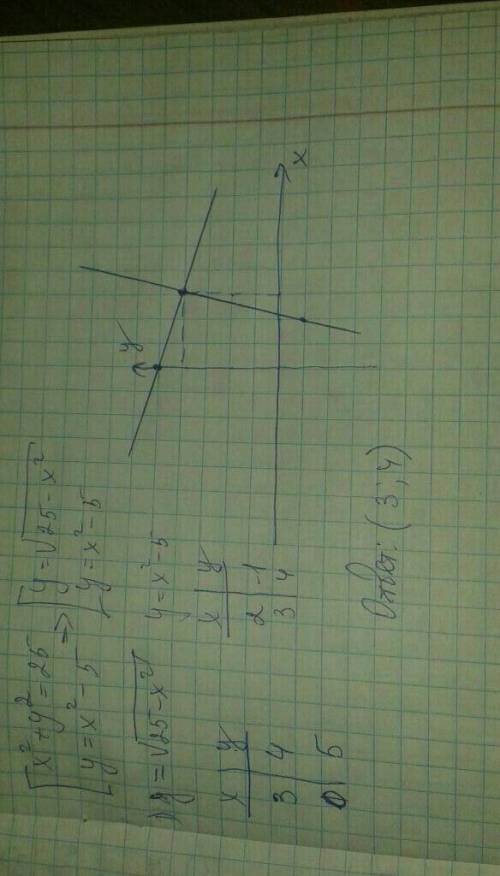 Решите систему уравнений графически определите количество решений x²+y²=25 y=x²-5