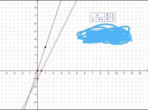 Постройте график уравнения 3x-y=0​