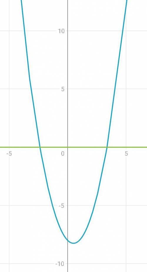 Постройте график функций: 1) x² = -8/x 2) x² = x+4 3) x² - x - 8 = 0 4) x² - 4/x = 0 подробнее, с по