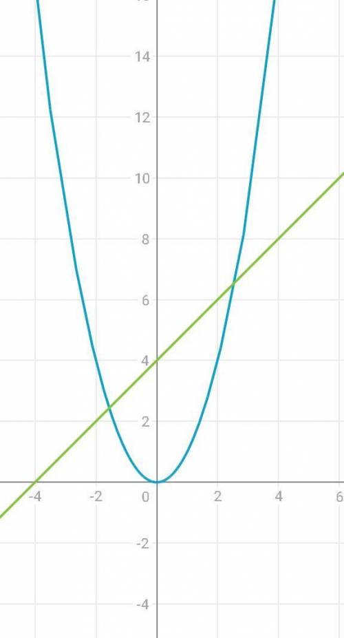 Постройте график функций: 1) x² = -8/x 2) x² = x+4 3) x² - x - 8 = 0 4) x² - 4/x = 0 подробнее, с по