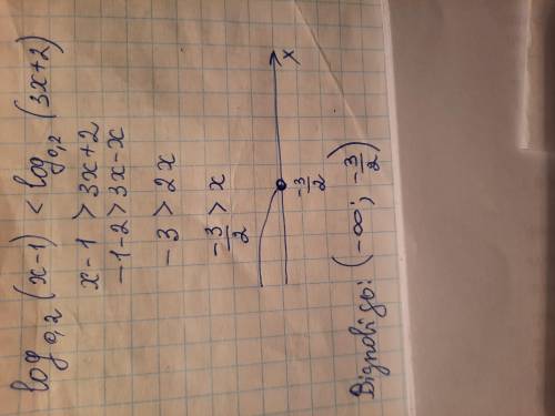Розв'яжіть нерівність log0,2(x-1)<log0,2(3х+2)​