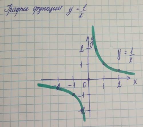 нужно построить графикy=1/xв место x нужно подставить значения из таблицы​